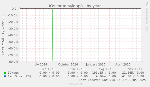 IOs for /dev/loop8