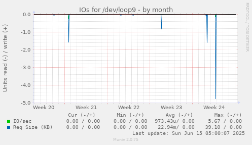 IOs for /dev/loop9