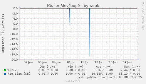 IOs for /dev/loop9