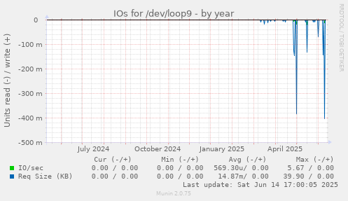 IOs for /dev/loop9
