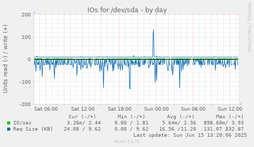 daily graph