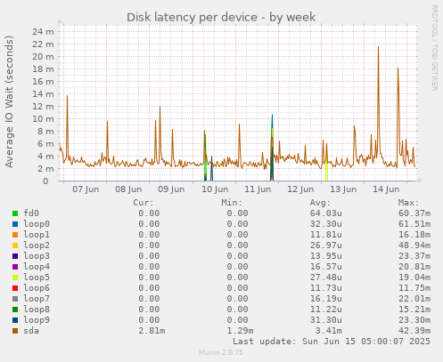 Disk latency per device