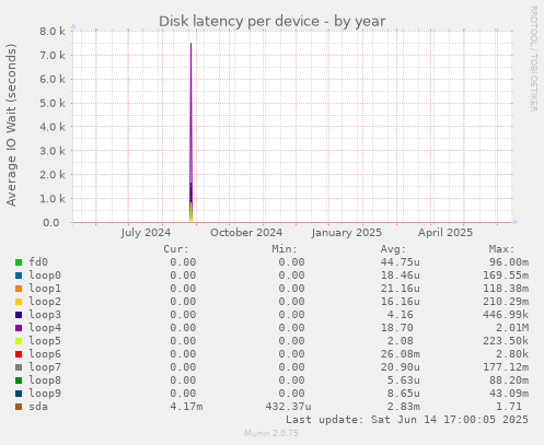 Disk latency per device