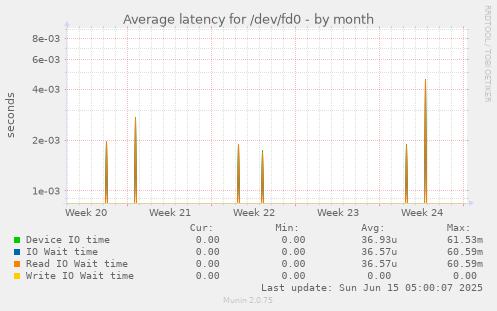 Average latency for /dev/fd0