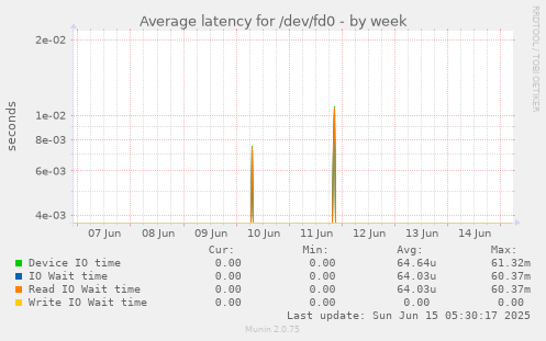 Average latency for /dev/fd0