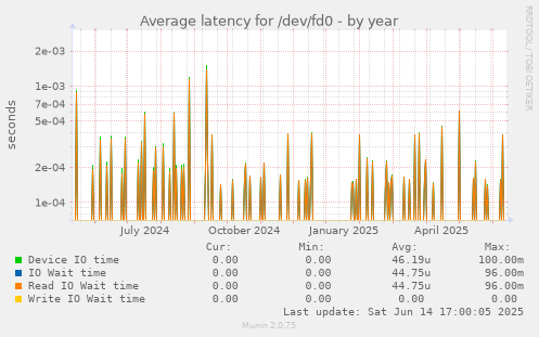 Average latency for /dev/fd0