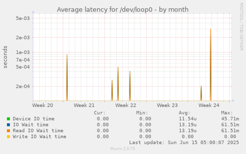 Average latency for /dev/loop0