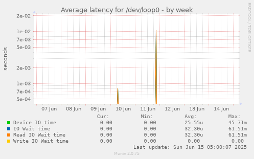 Average latency for /dev/loop0