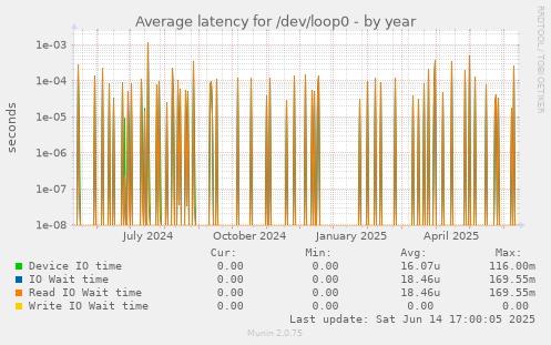 Average latency for /dev/loop0