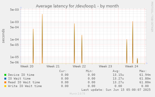 Average latency for /dev/loop1