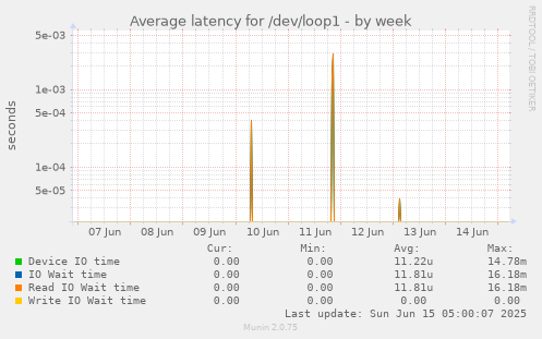 Average latency for /dev/loop1