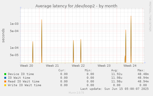 Average latency for /dev/loop2