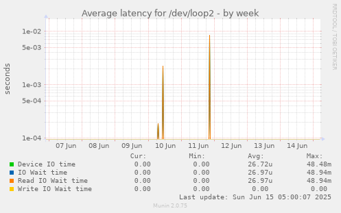 Average latency for /dev/loop2