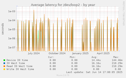 Average latency for /dev/loop2