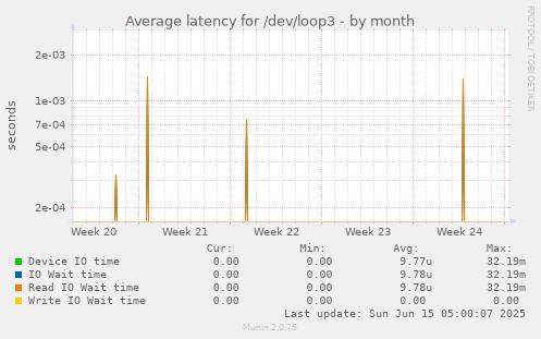 Average latency for /dev/loop3