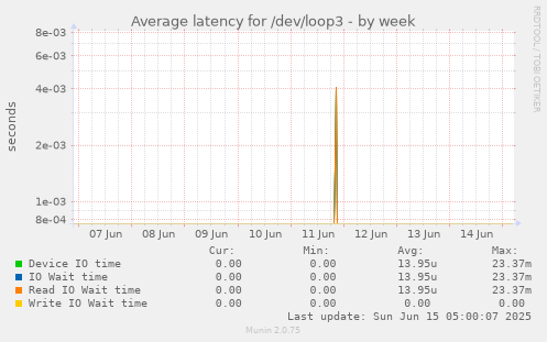 Average latency for /dev/loop3