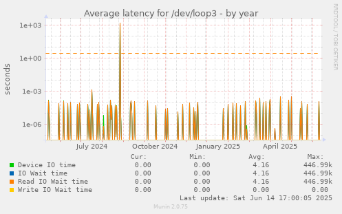 Average latency for /dev/loop3