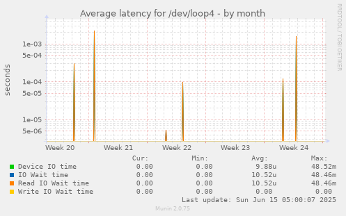 Average latency for /dev/loop4