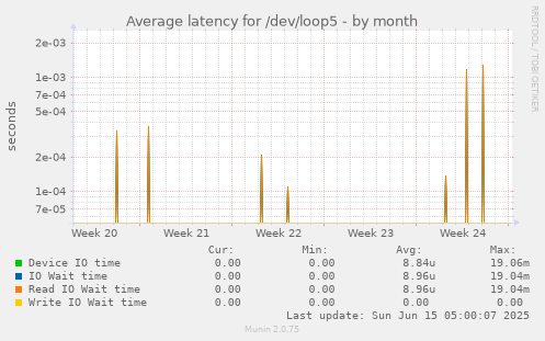 Average latency for /dev/loop5