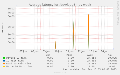 Average latency for /dev/loop5