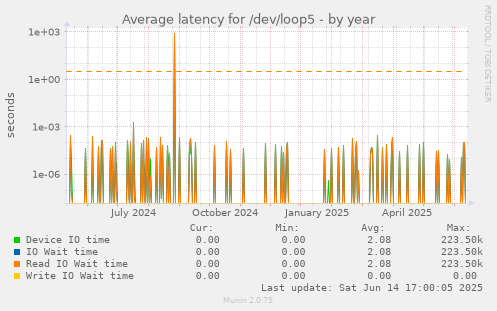 Average latency for /dev/loop5