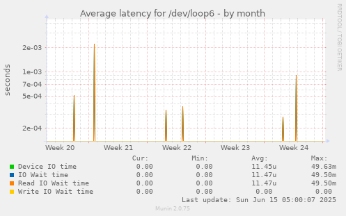 Average latency for /dev/loop6
