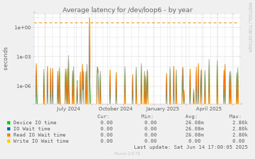 Average latency for /dev/loop6