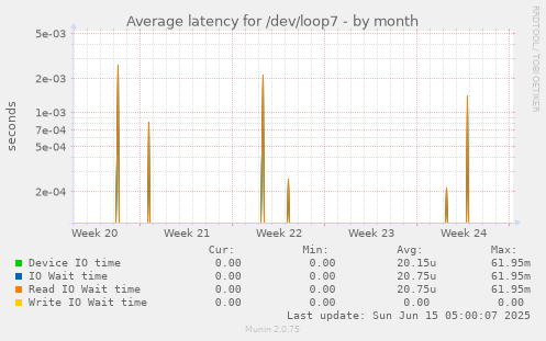 Average latency for /dev/loop7