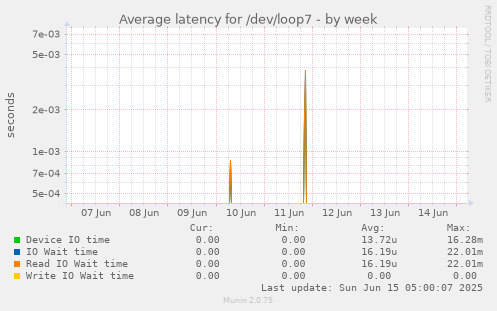 Average latency for /dev/loop7