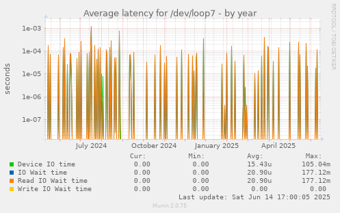 Average latency for /dev/loop7