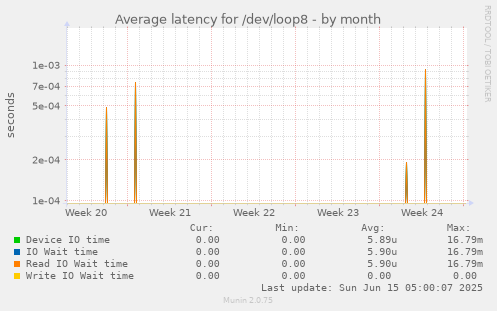 Average latency for /dev/loop8