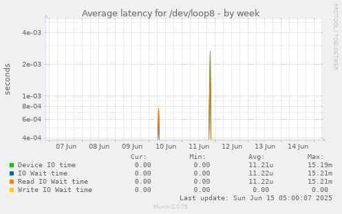 Average latency for /dev/loop8
