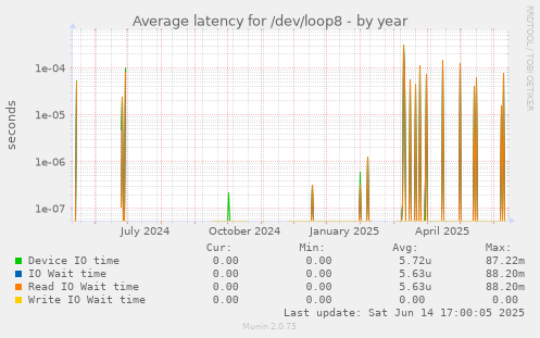 Average latency for /dev/loop8