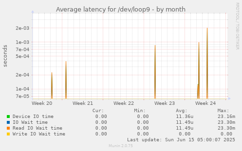 Average latency for /dev/loop9