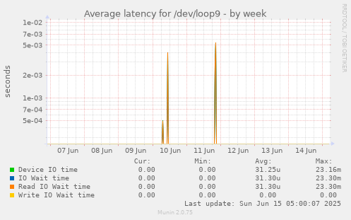 Average latency for /dev/loop9