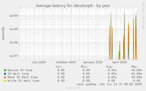 Average latency for /dev/loop9