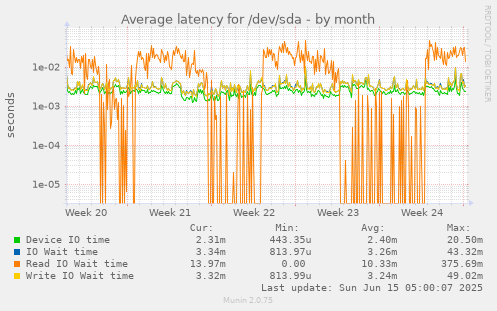 Average latency for /dev/sda