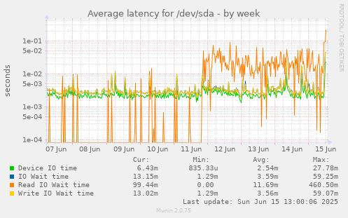 Average latency for /dev/sda