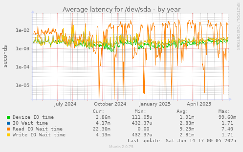 Average latency for /dev/sda