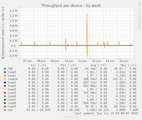 Throughput per device