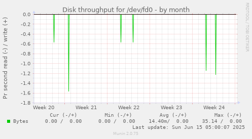 Disk throughput for /dev/fd0