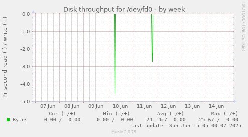 Disk throughput for /dev/fd0