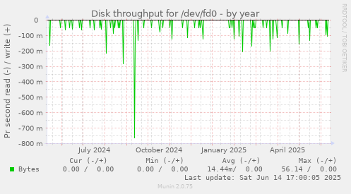 Disk throughput for /dev/fd0