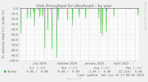 Disk throughput for /dev/loop0