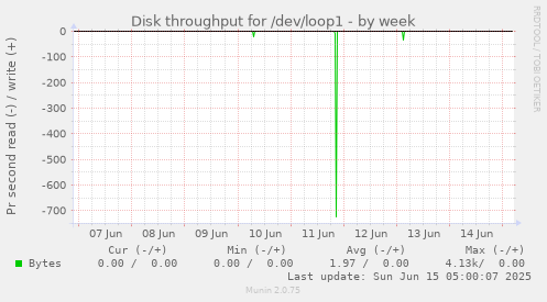 Disk throughput for /dev/loop1