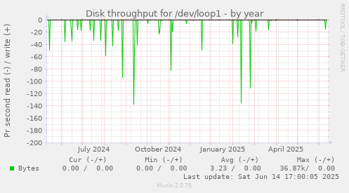 Disk throughput for /dev/loop1