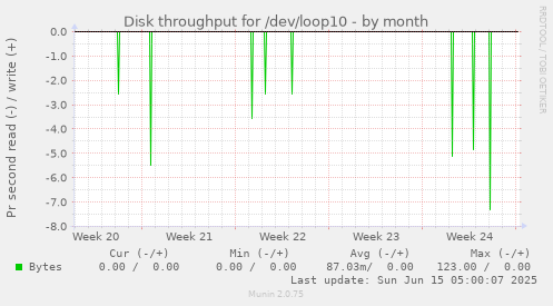 Disk throughput for /dev/loop10