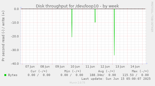 Disk throughput for /dev/loop10