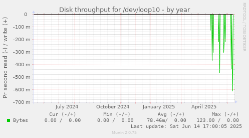Disk throughput for /dev/loop10