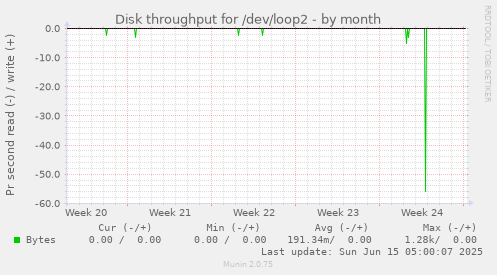 Disk throughput for /dev/loop2